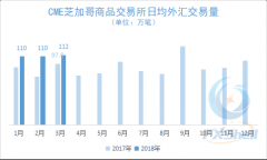 一季度CME芝商所日均外汇合约成交量同比增加2