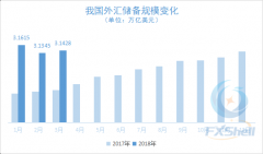 3月末我国外汇储备规模扩大至31428亿美元