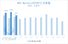 3月NEX Markets日均外汇交易量降至927亿美元