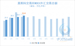 MOEX外汇市场4月交易额保持增长 即期交易额同比