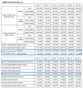 4月GMO CLICK证券日均外汇交易额降至292亿美元