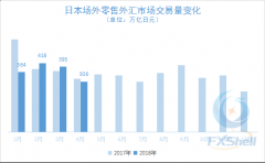 4月份日本零售外汇市场交易量降至两年来次低点