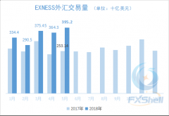 5月EXNESS外汇交易量同比大增五成多