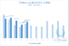 日本Monex证券5月交易额回升 活跃外汇账户持续减