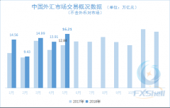 中国外汇市场5月交易量环比回升