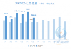 6月EXNESS外汇交易量环比减少2成