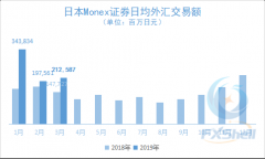 一季度日本Monex证券日均外汇交易额同比增长逾
