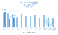 日本Gaitame一季度外汇交易量同比减少2成多